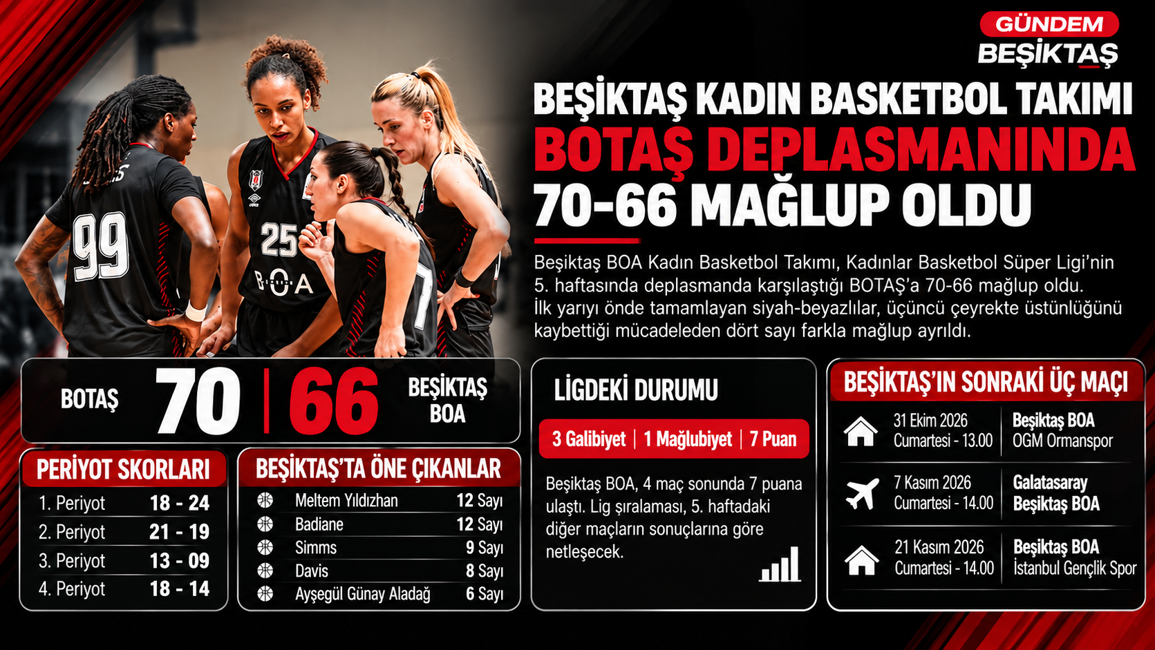 Beşiktaş Kadın Basketbol Takımı, BOTAŞ Deplasmanında 70-66 Mağlup Oldu