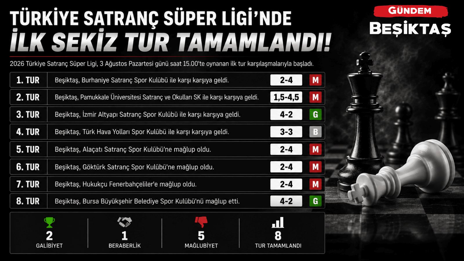 Türkiye Satranç Süper Ligi'nde ilk sekiz tur tamamlandı!
