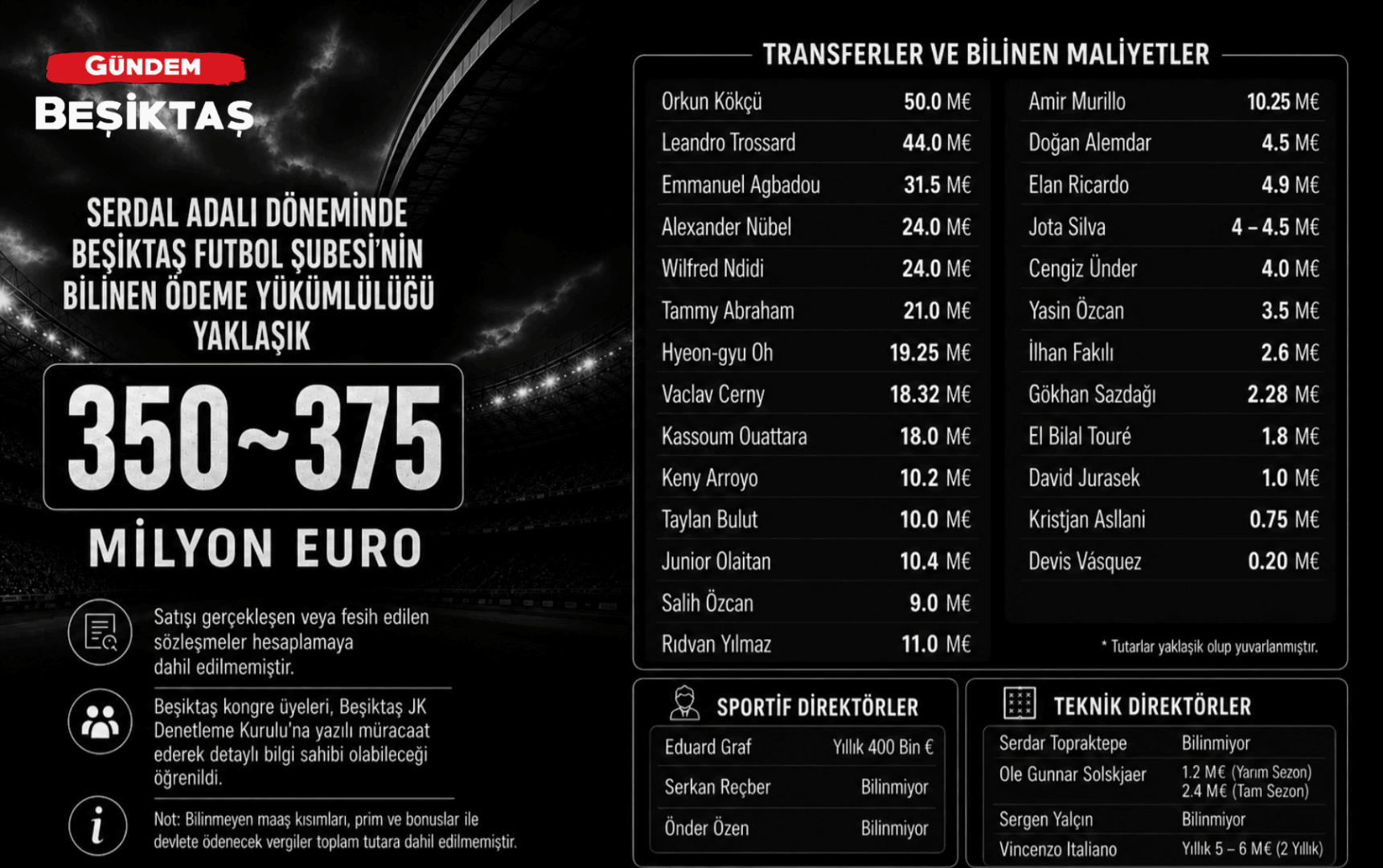 Serdal Adalı döneminde Futbol Şubesi'nin bilinen ödeme yükümlülüğü yaklaşık 350~375 Milyon Euro!