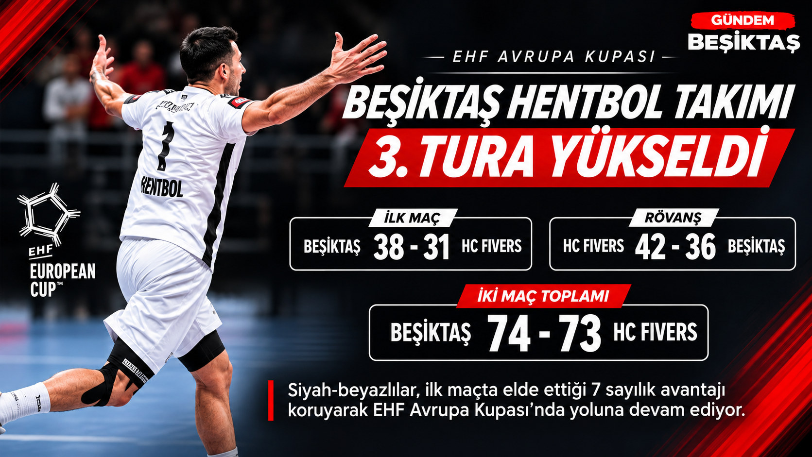 Beşiktaş Hentbol Takımı, EHF Avrupa Kupası’nda 3. Tura Yükseldi