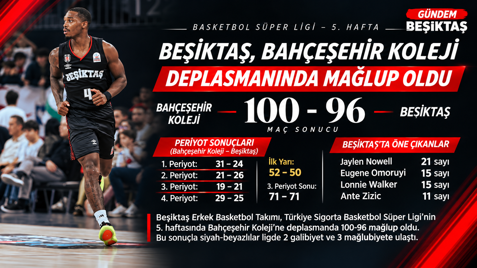 Beşiktaş, Bahçeşehir Koleji Deplasmanında 100-96 Mağlup Oldu