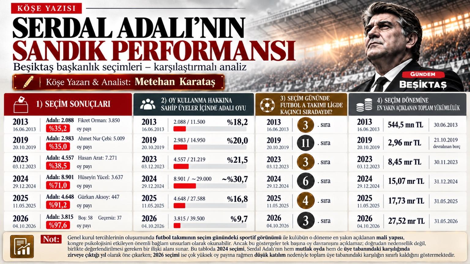 Serdal Adalı’nın Beşiktaş'ı Yönetme Arzusunun Sandıktaki Karşılığı