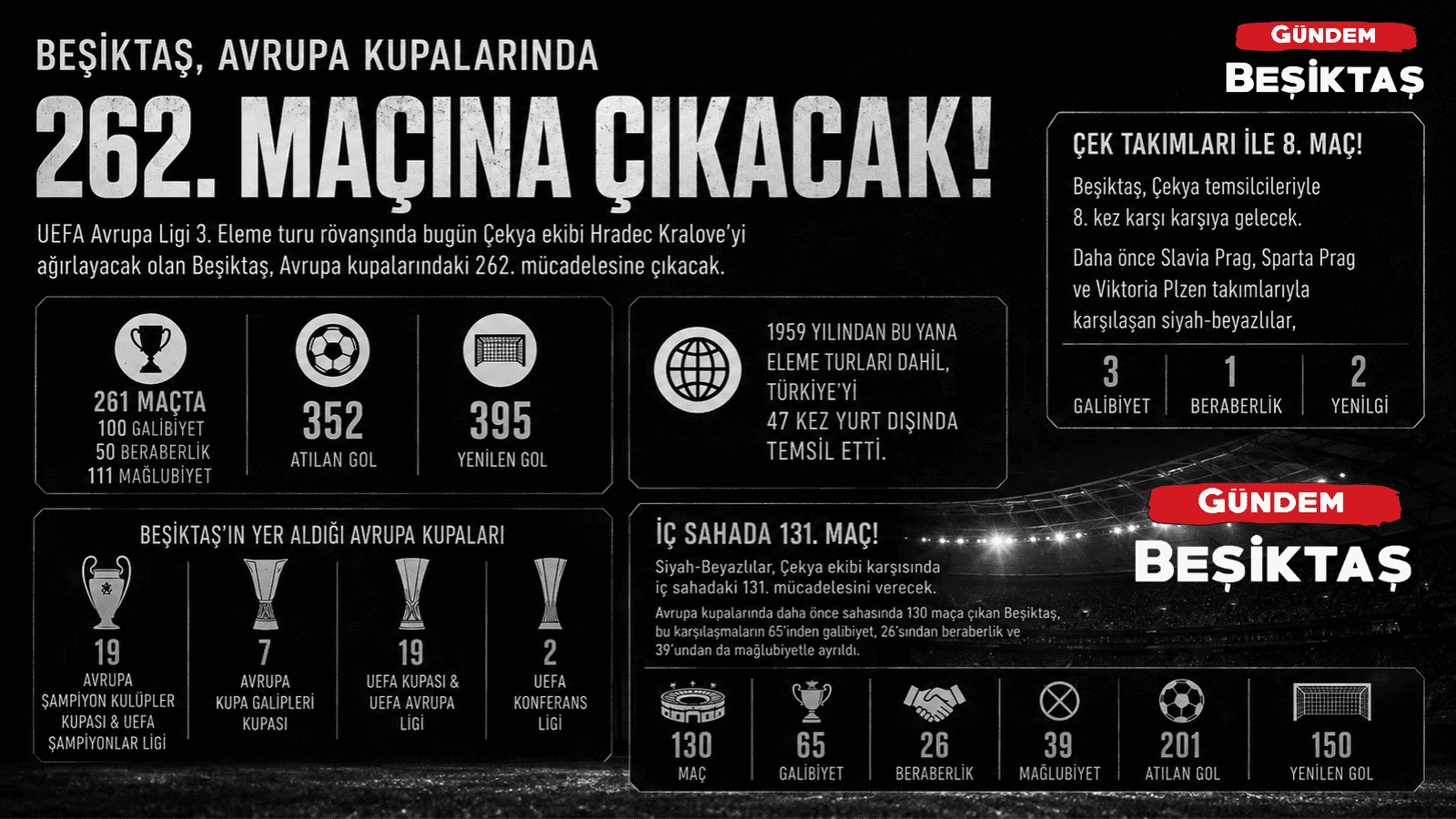 Beşiktaş, Avrupa kupalarında 262. maçına çıkacak!