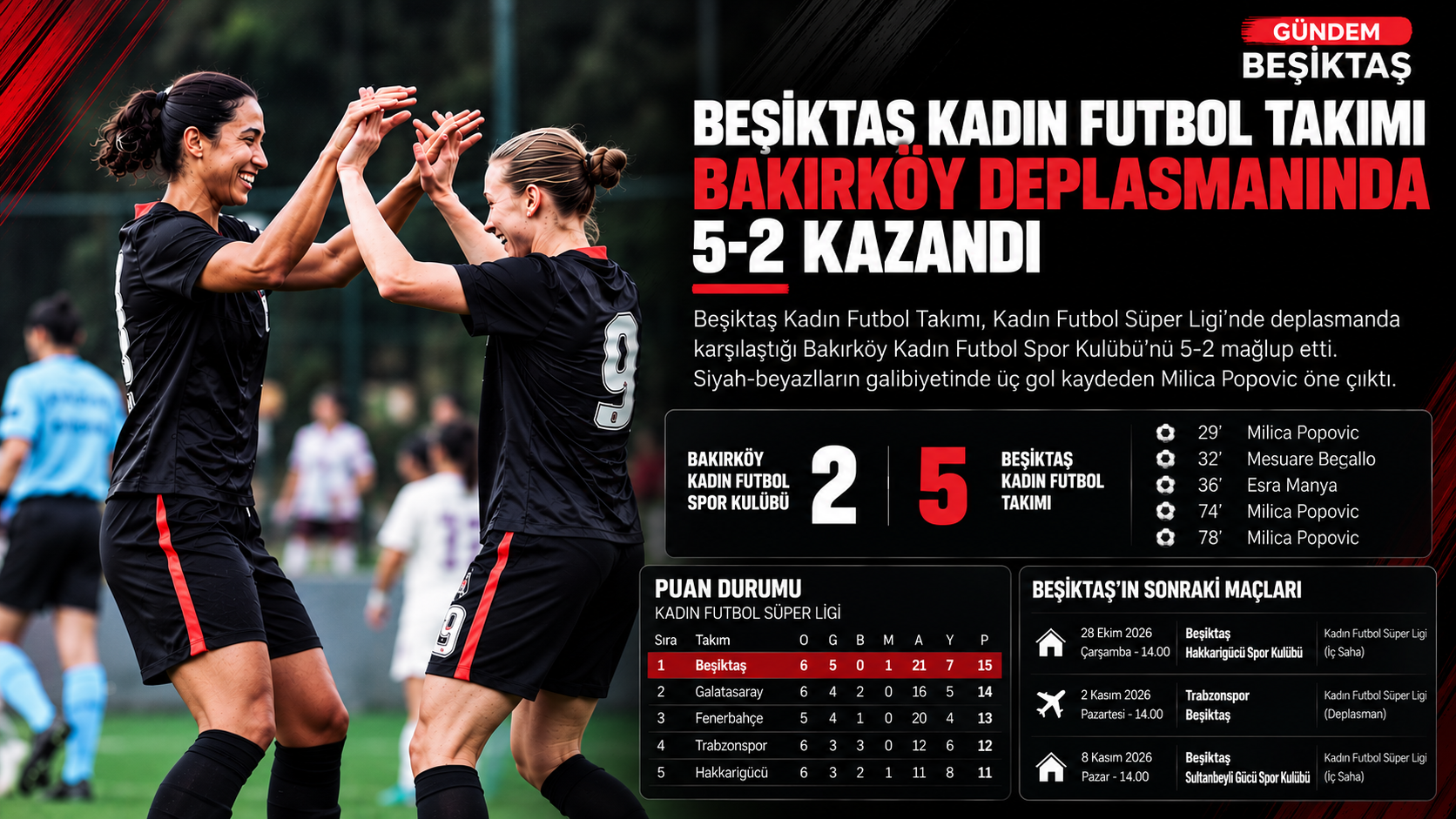 Beşiktaş Kadın Futbol Takımı, Bakırköy Deplasmanında 5-2 Kazandı