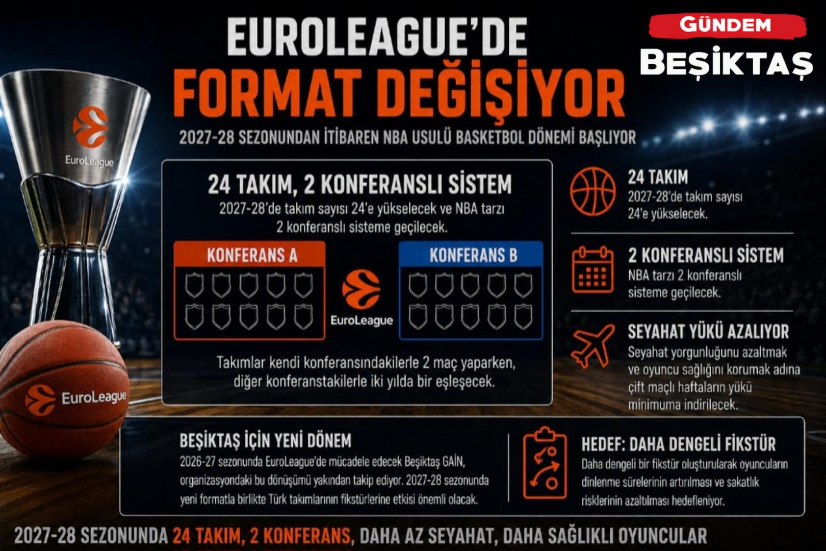 EuroLeague’de yeni dönem: 2027-28 sezonunda NBA modeline geçiş gündemde!