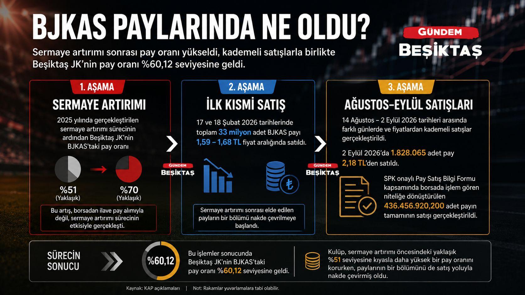 BJKAS Paylarında Ne Oldu?