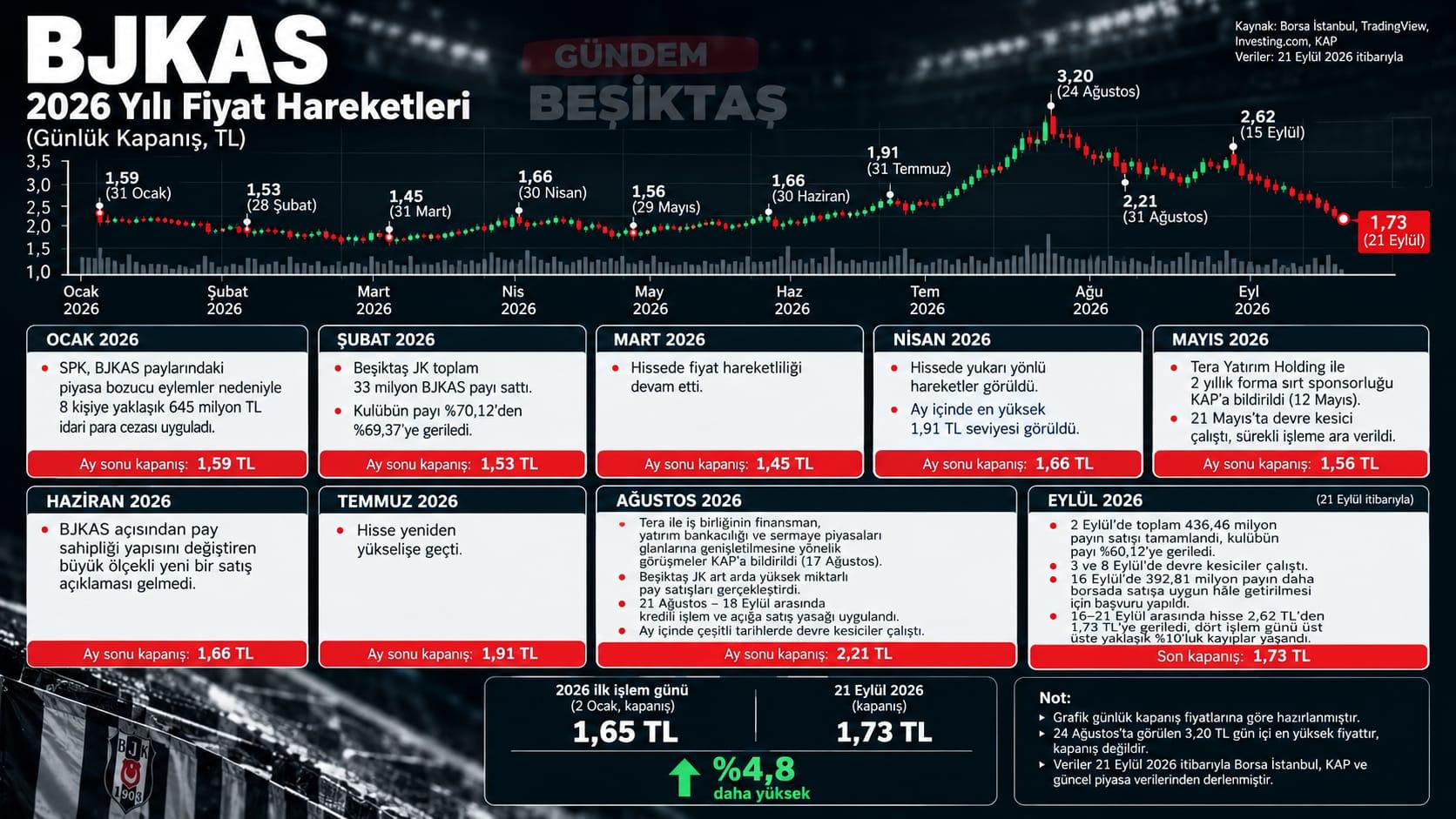 BJKAS'de, Ocak 2026'dan bugüne neler oldu?