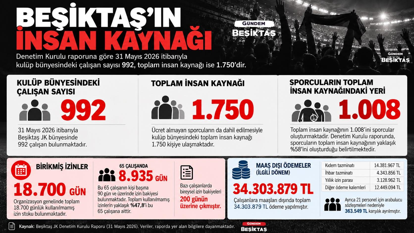Beşiktaş’ın insan kaynağı 1750 kişi!
