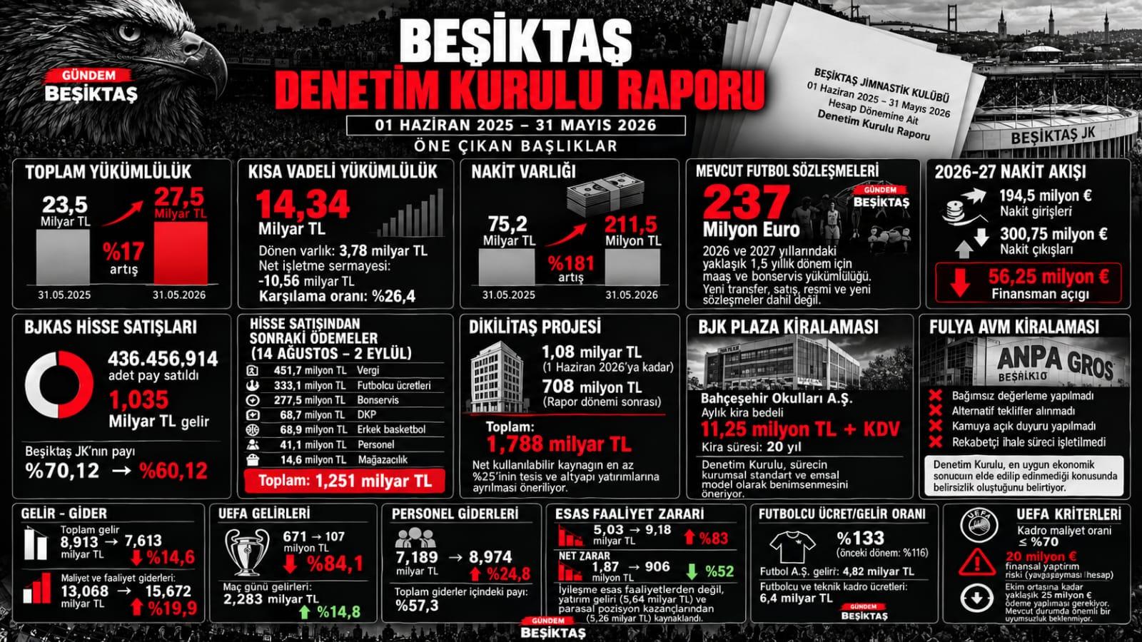 Beşiktaş’ın mali tablosu açıklandı: 27,5 Milyar TL yükümlülük, 56,25 Milyon Euro finansman açığı!